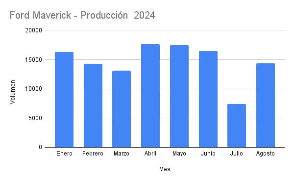 Ford Maverick Production 2024